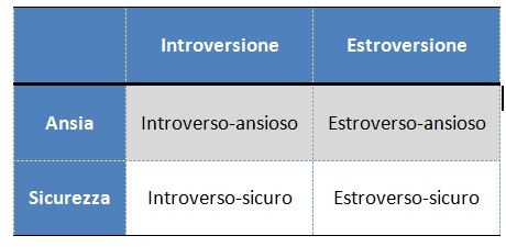 tabella introverso estroverso